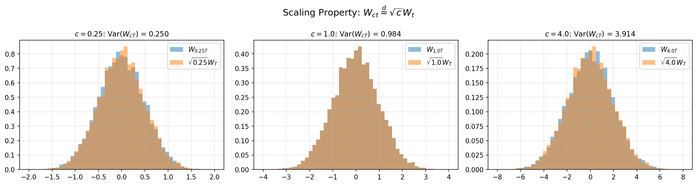 Scaling Property