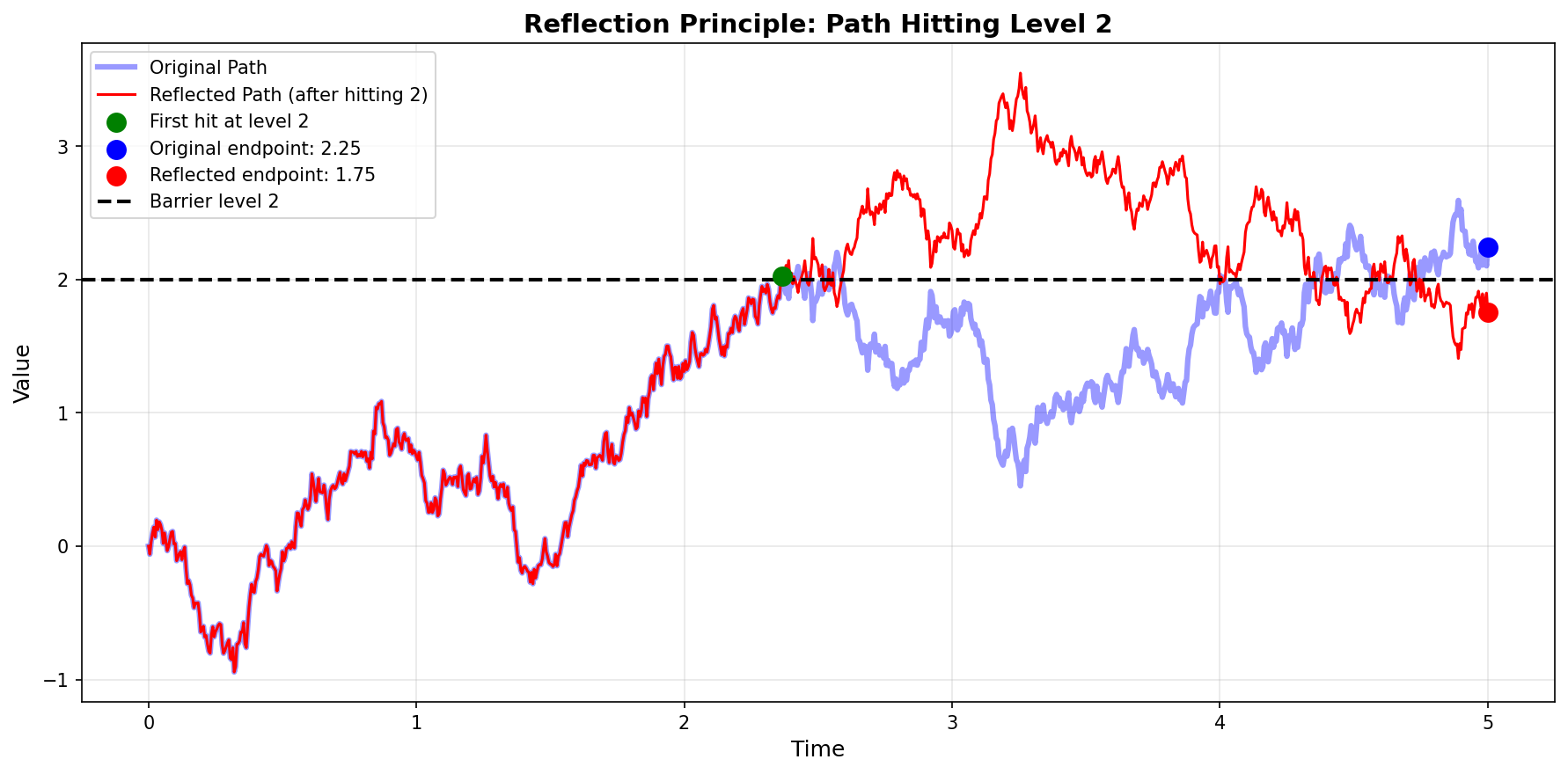 Reflection Principle Basic