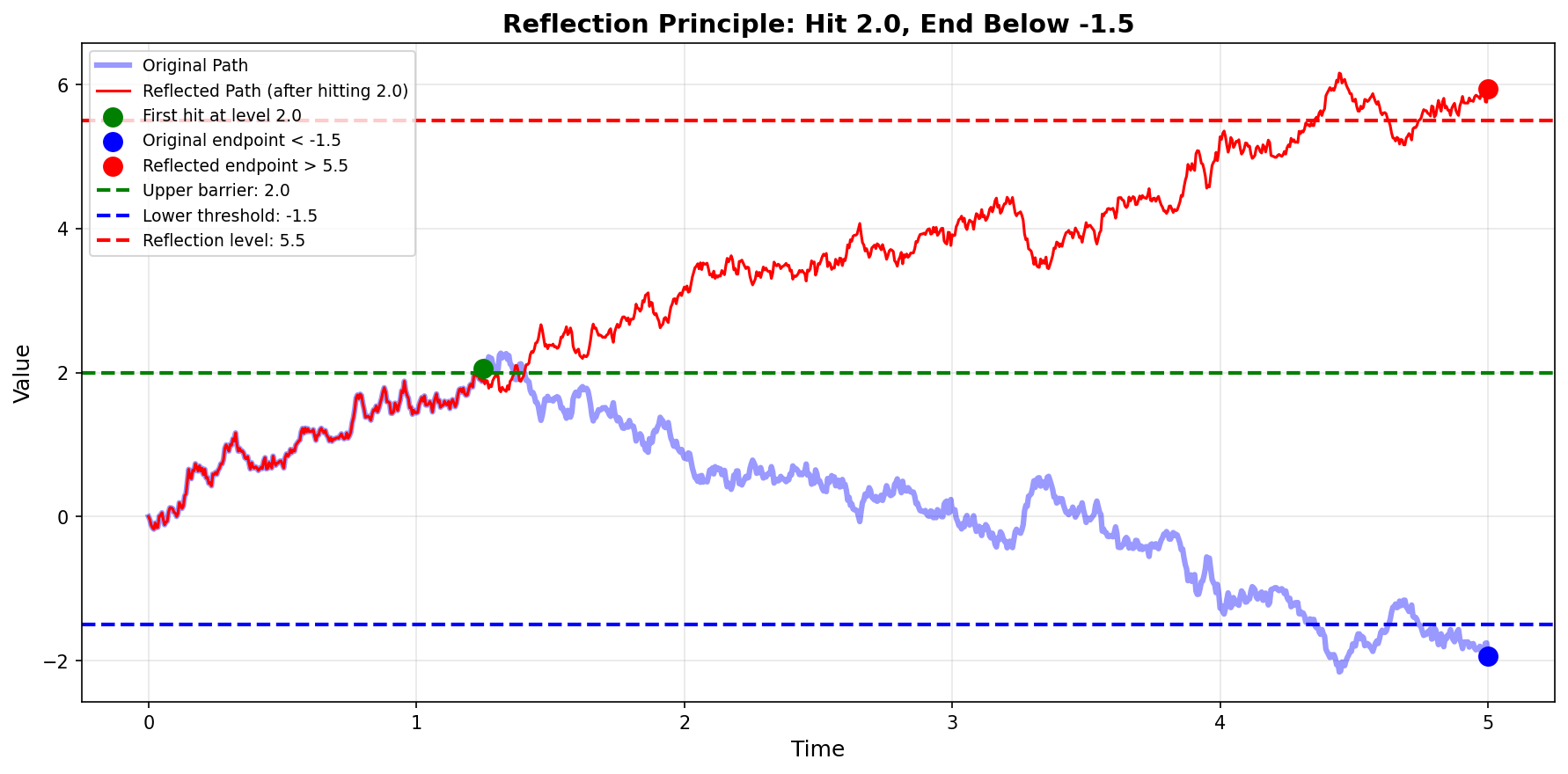 Reflection Principle Joint