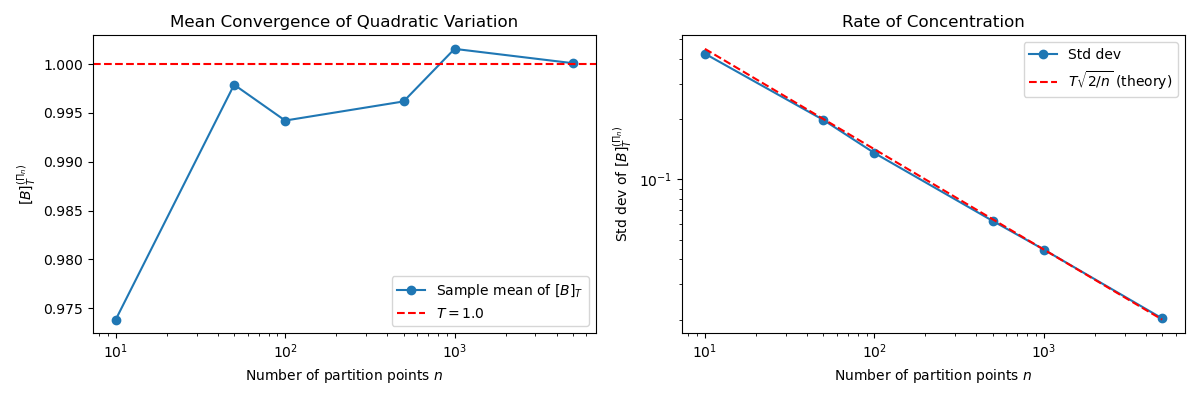 Convergence of quadratic variation to T