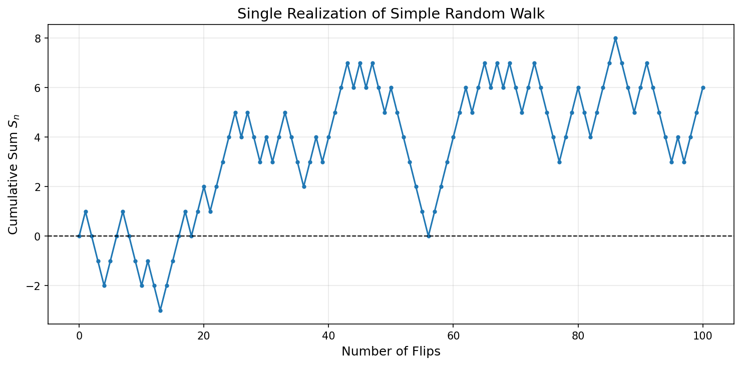 Single Realization of Simple Random Walk