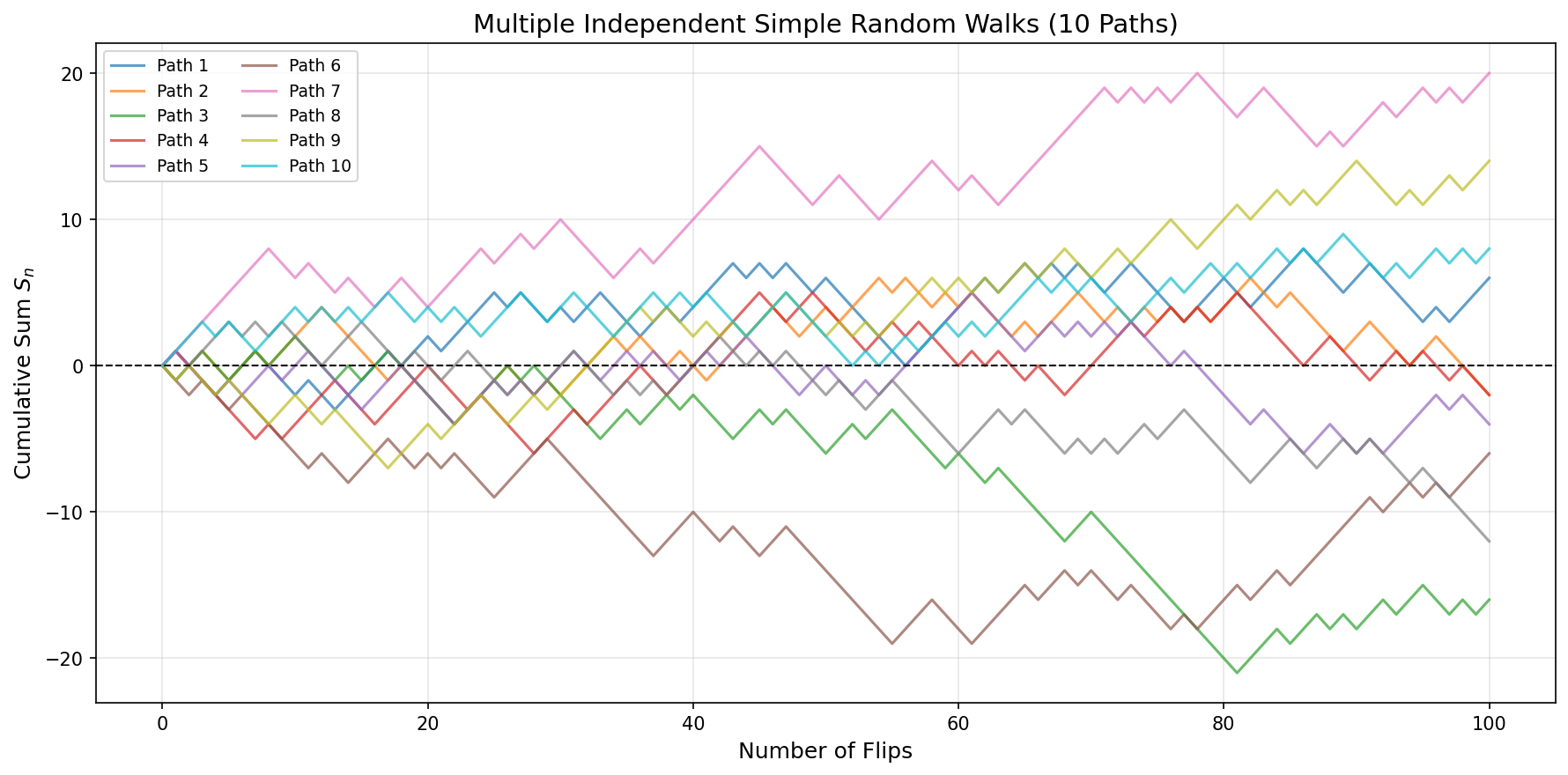 Multiple Independent Simple Random Walks