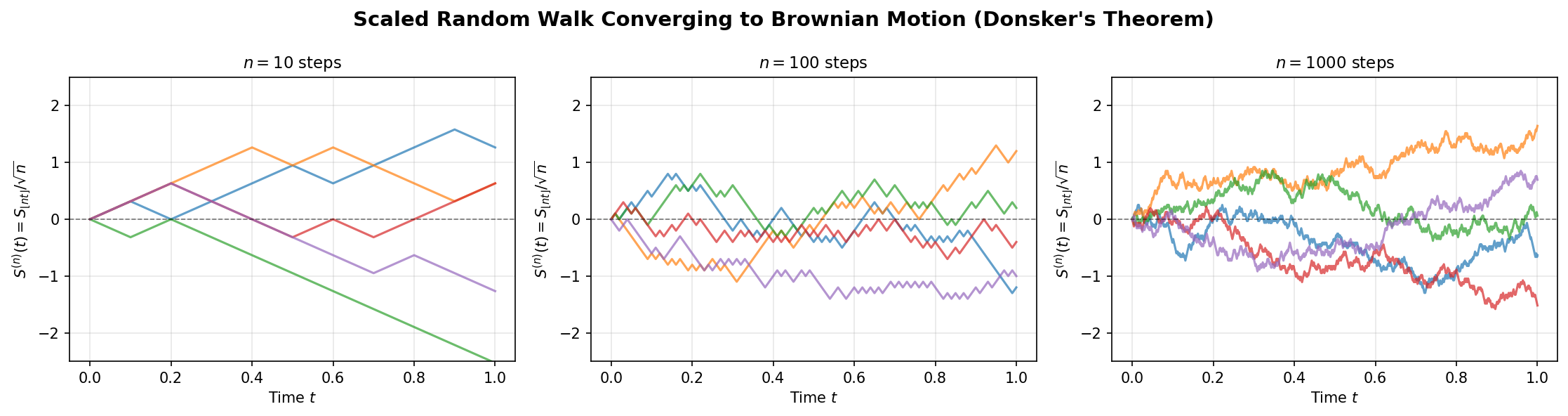 Scaled Random Walk Converging to Brownian Motion