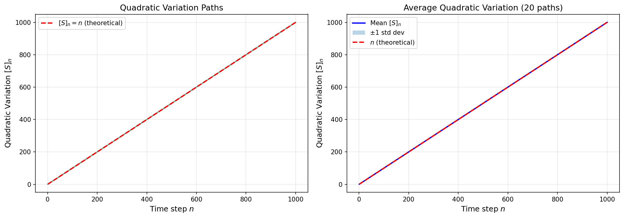 Quadratic Variation of Random Walk
