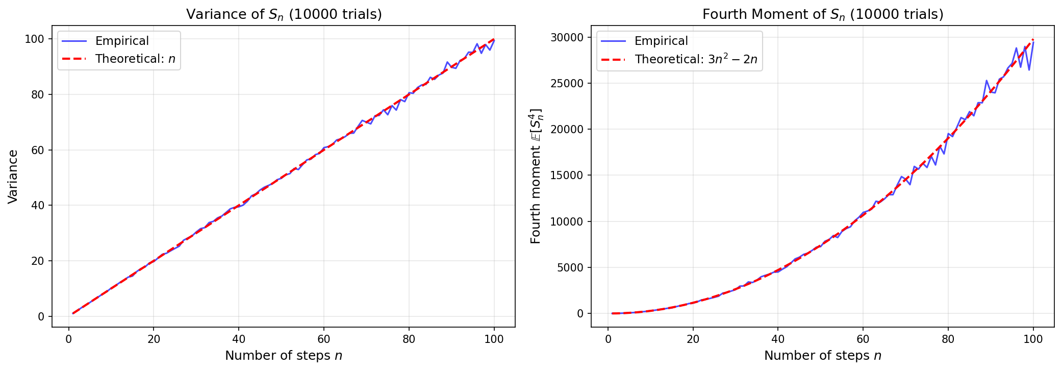 Verification of Moment Formulas