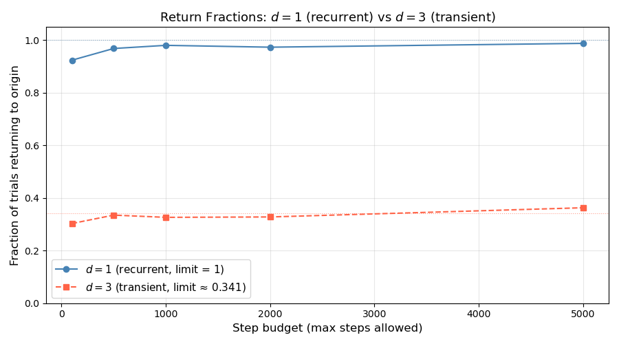 Return Fractions: d=1 vs d=3