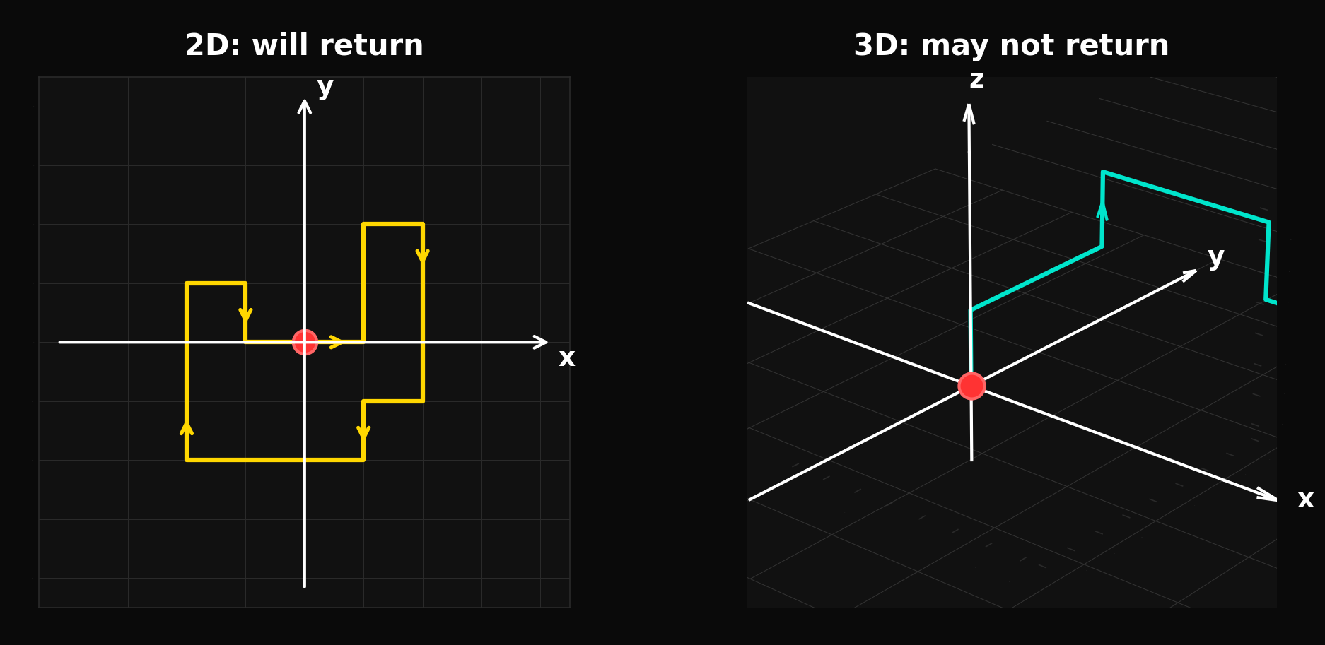 Polya recurrence — sample paths in \(d=1,2,3\) illustrating that low-dimensional walks return to 0 while the 3D walk drifts away.