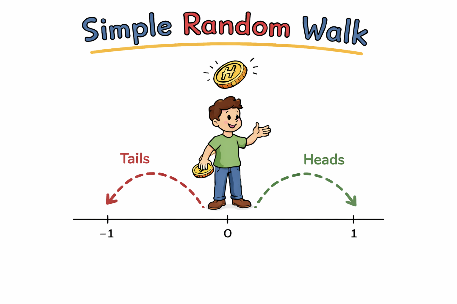 Simple Random Walk — a single path of 200 steps starting at 0, oscillating around the horizontal axis with spread growing like \(\sqrt{n}\).