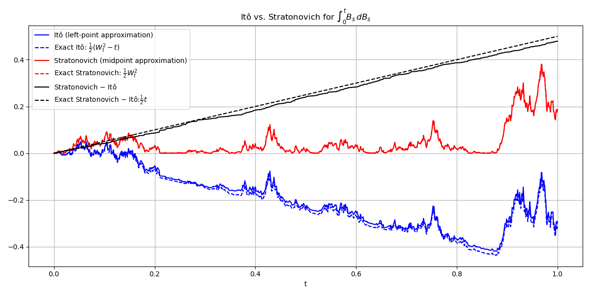 Itô vs Stratonovich