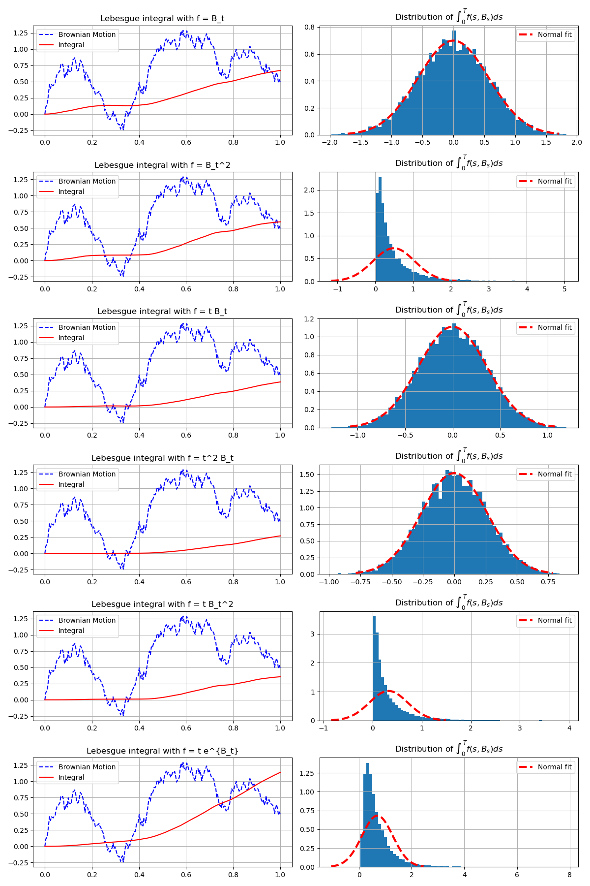 Time integral simulation