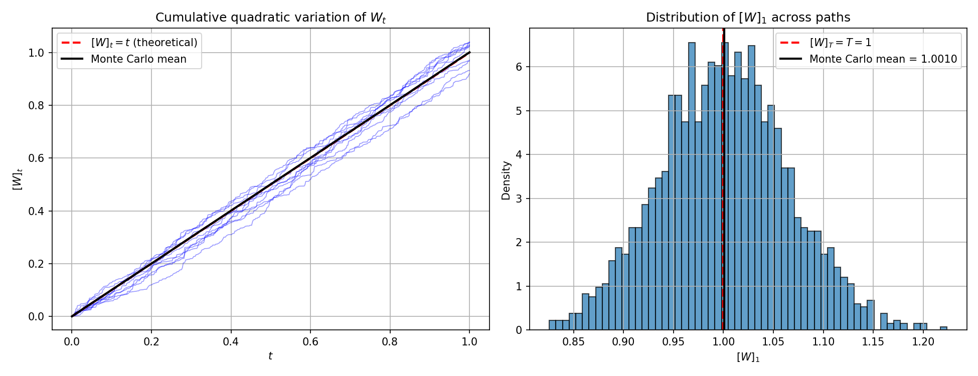 Quadratic variation figure