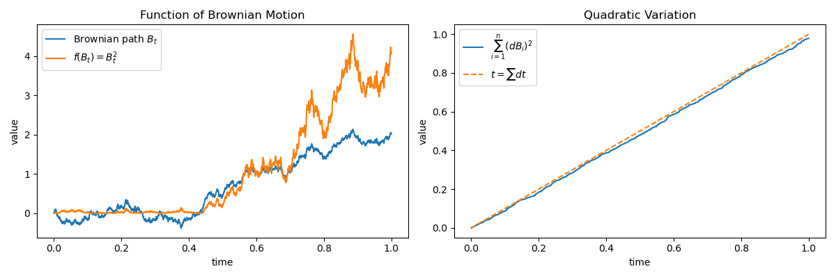 Function_of_Brownian_motion