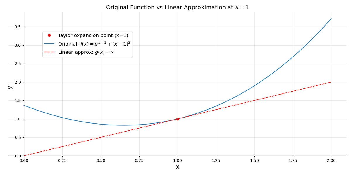 taylor_expansion_linear_1d