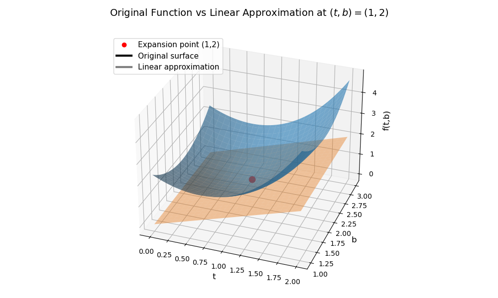 taylor_expansion_linear_2d