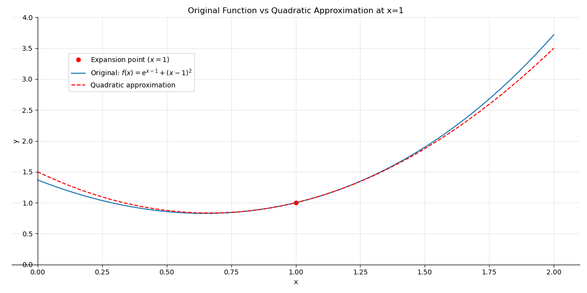 taylor_expansion_quadratic_1d