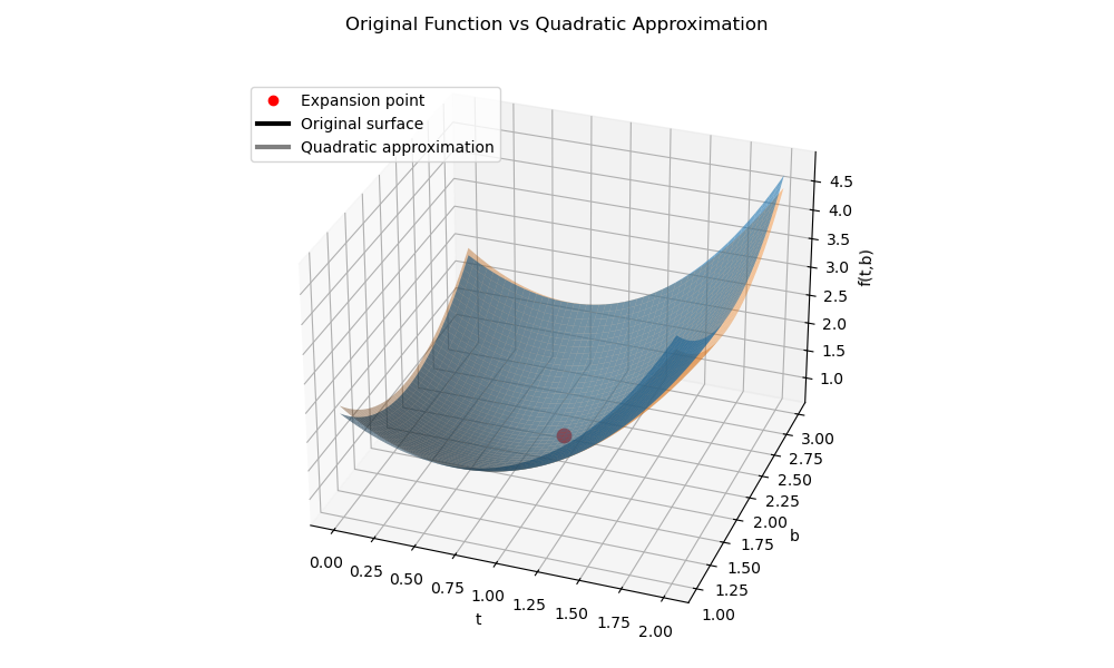 taylor_expansion_quadratic_2d