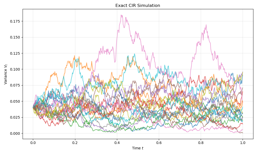 Exact_CIR_Simulation
