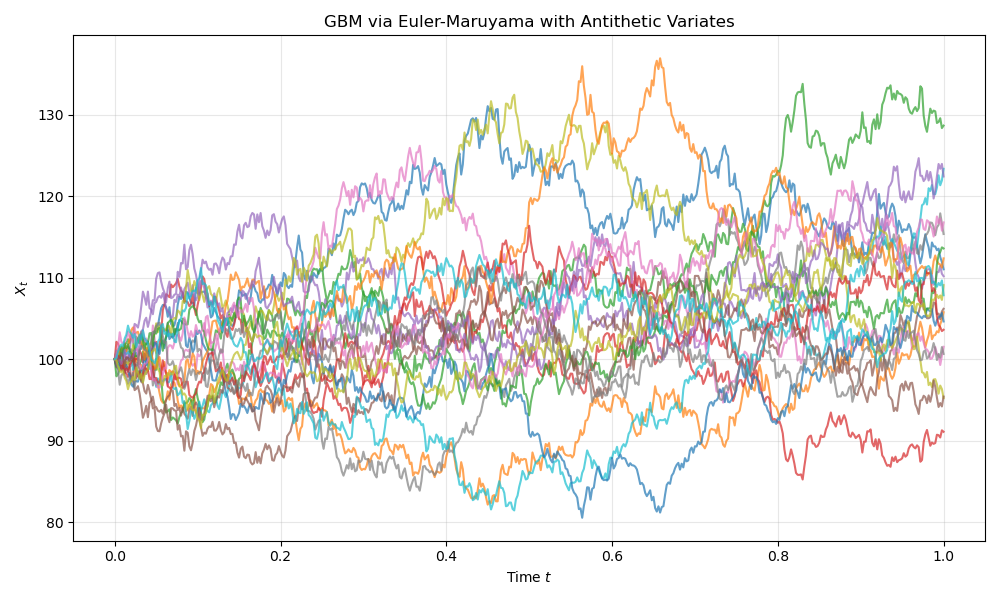 GBM_via_Euler_Maruyama_with_Antithetic_Variates