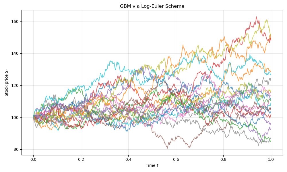 GBM_via_Log_Euler_Scheme