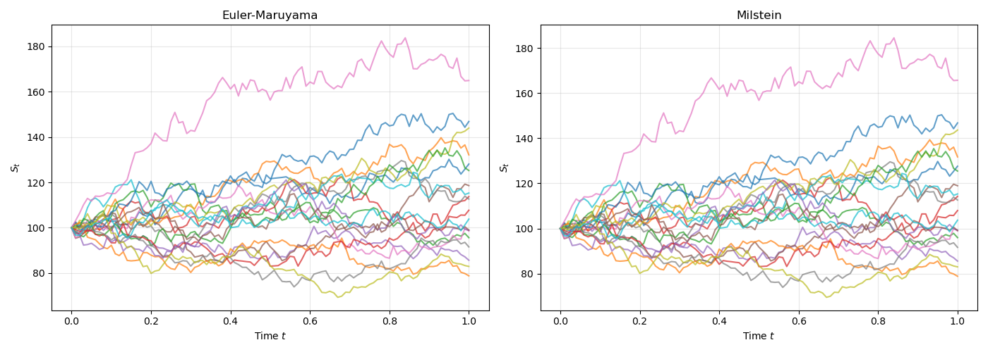 GBM_with_Euler_Maruyama_vs_Milstein