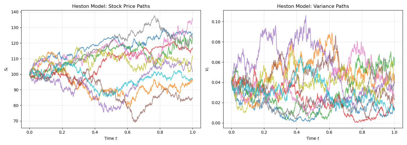 Heston_Model_Stock_Price_Paths_and_Variance_Paths