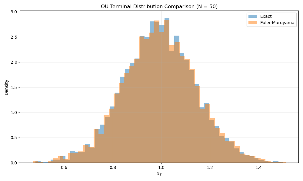 OU_Terminal_Distribution_Comparison_Exact_vs_Euler_Maruyama