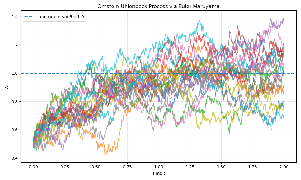 Ornstein_Uhlenbeck_Process_via_Euler_Maruyama