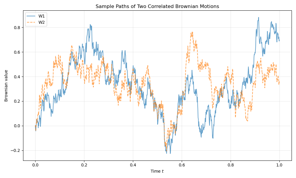 Sample_Paths_of_Two_Correlated_Brownian_Motions