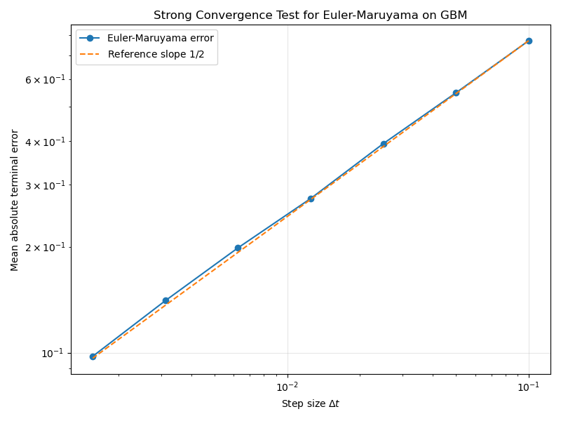 Strong_Convergence_Test_for_Euler_Maruyama_on_GBM