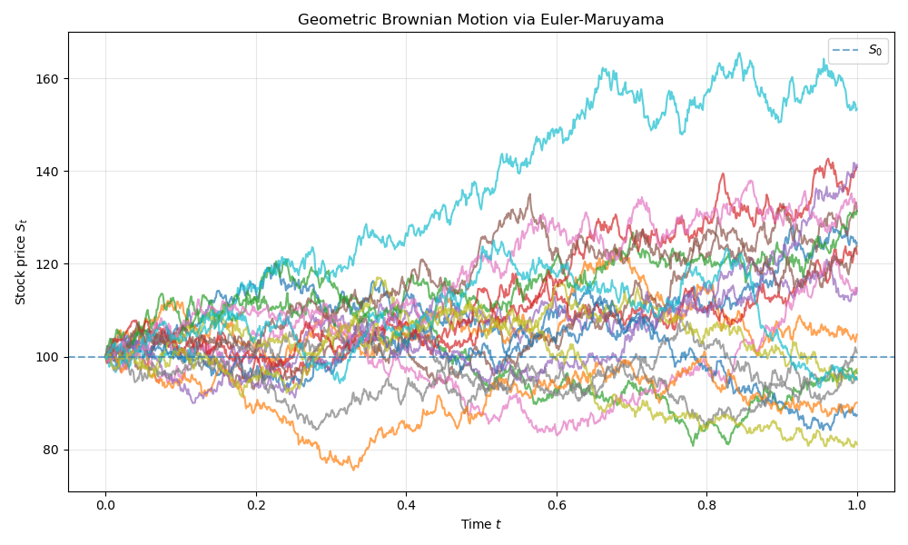 geometric_brownian_motion_via_euler_maruyama