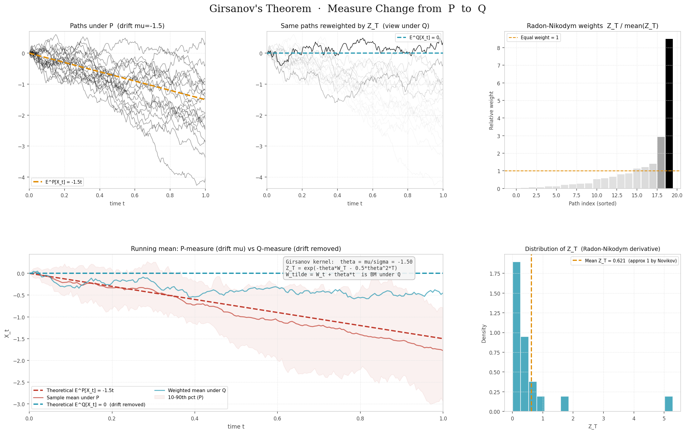 Girsanov measure change visualization