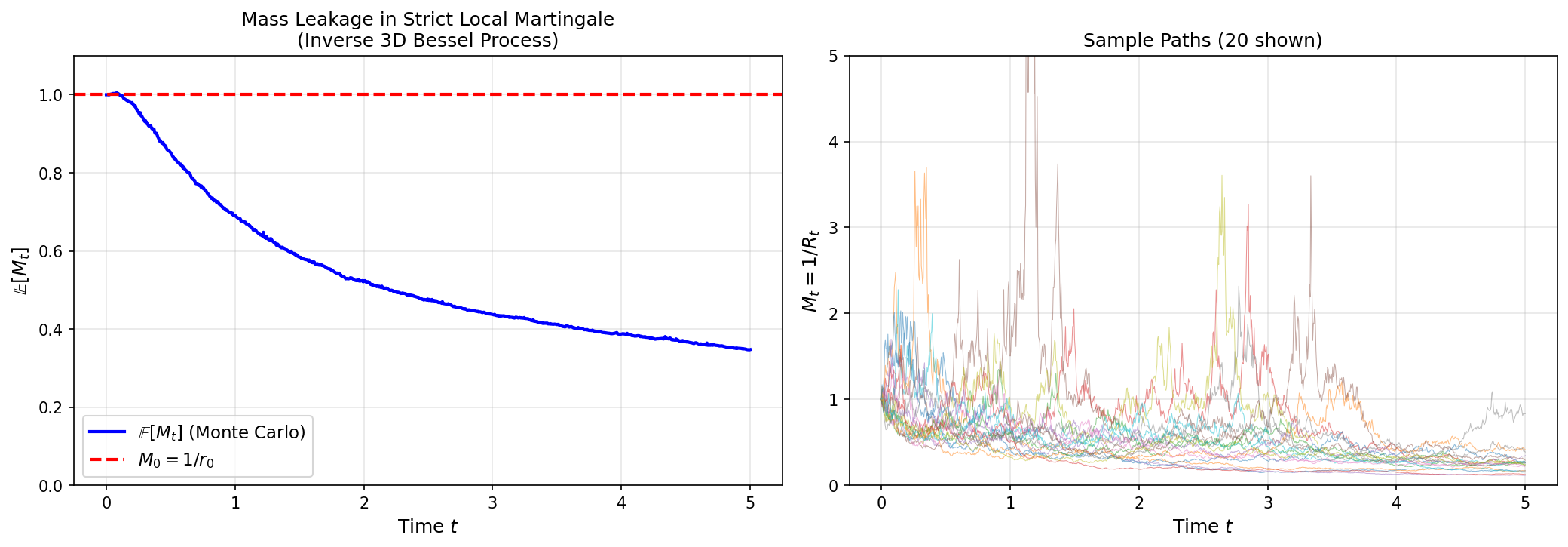 Strict Local Martingale Simulation