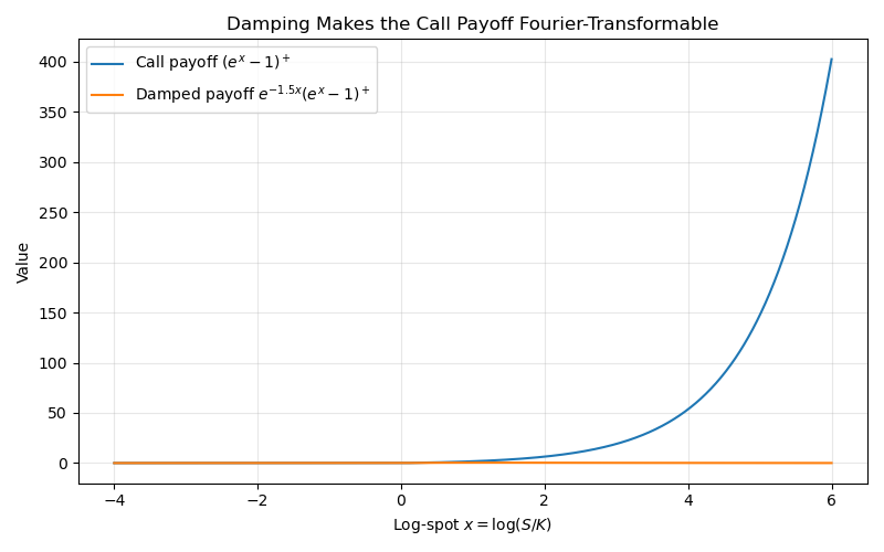 Damping the call payoff