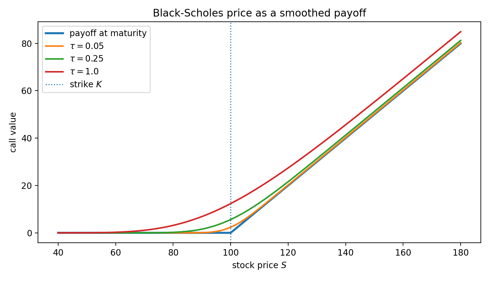 Black-Scholes price as a smoothed payoff