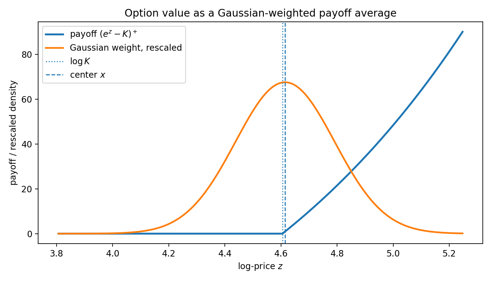 Option value as a Gaussian-weighted payoff average