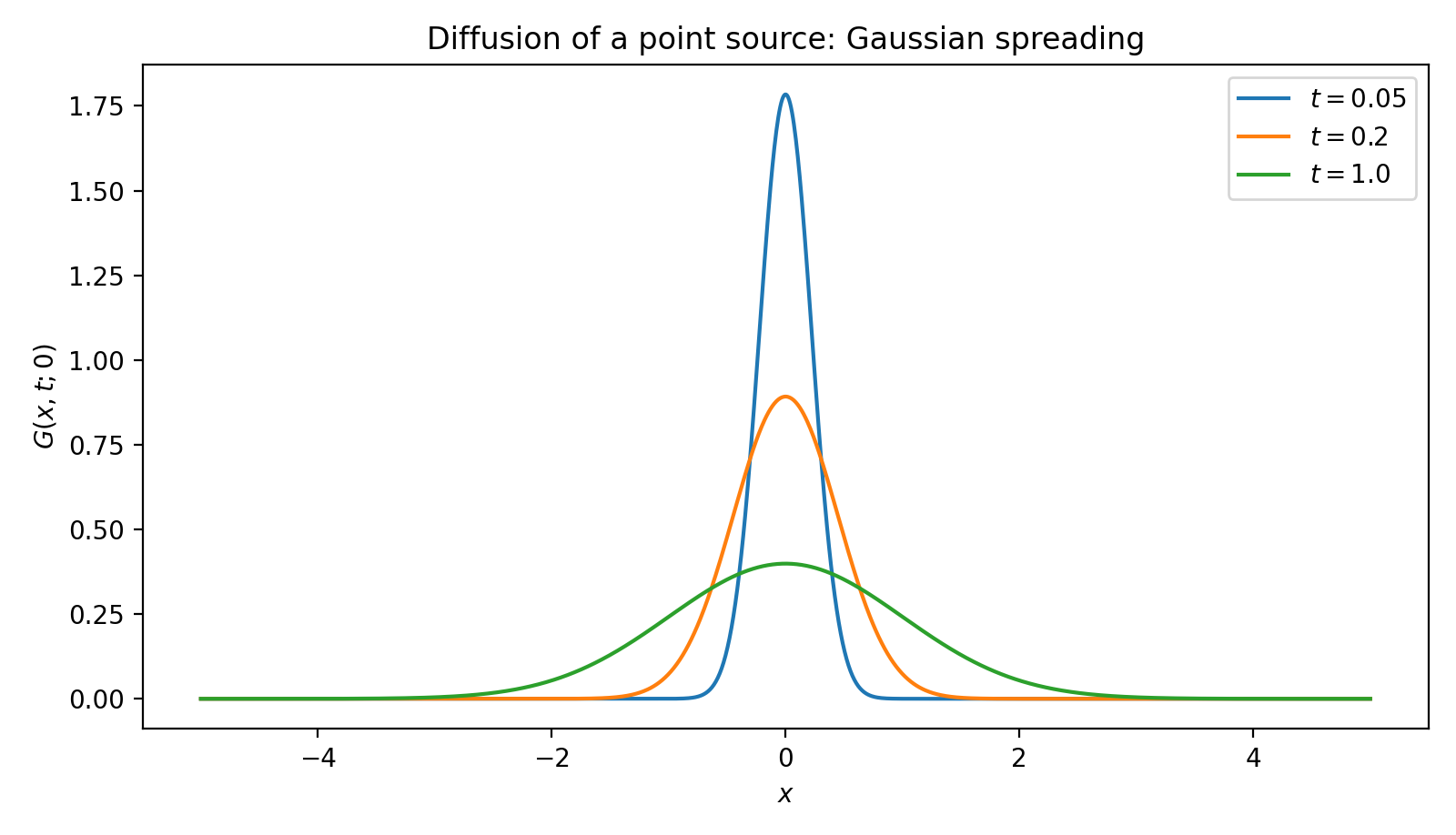 Diffusion of a point source: Gaussian spreading