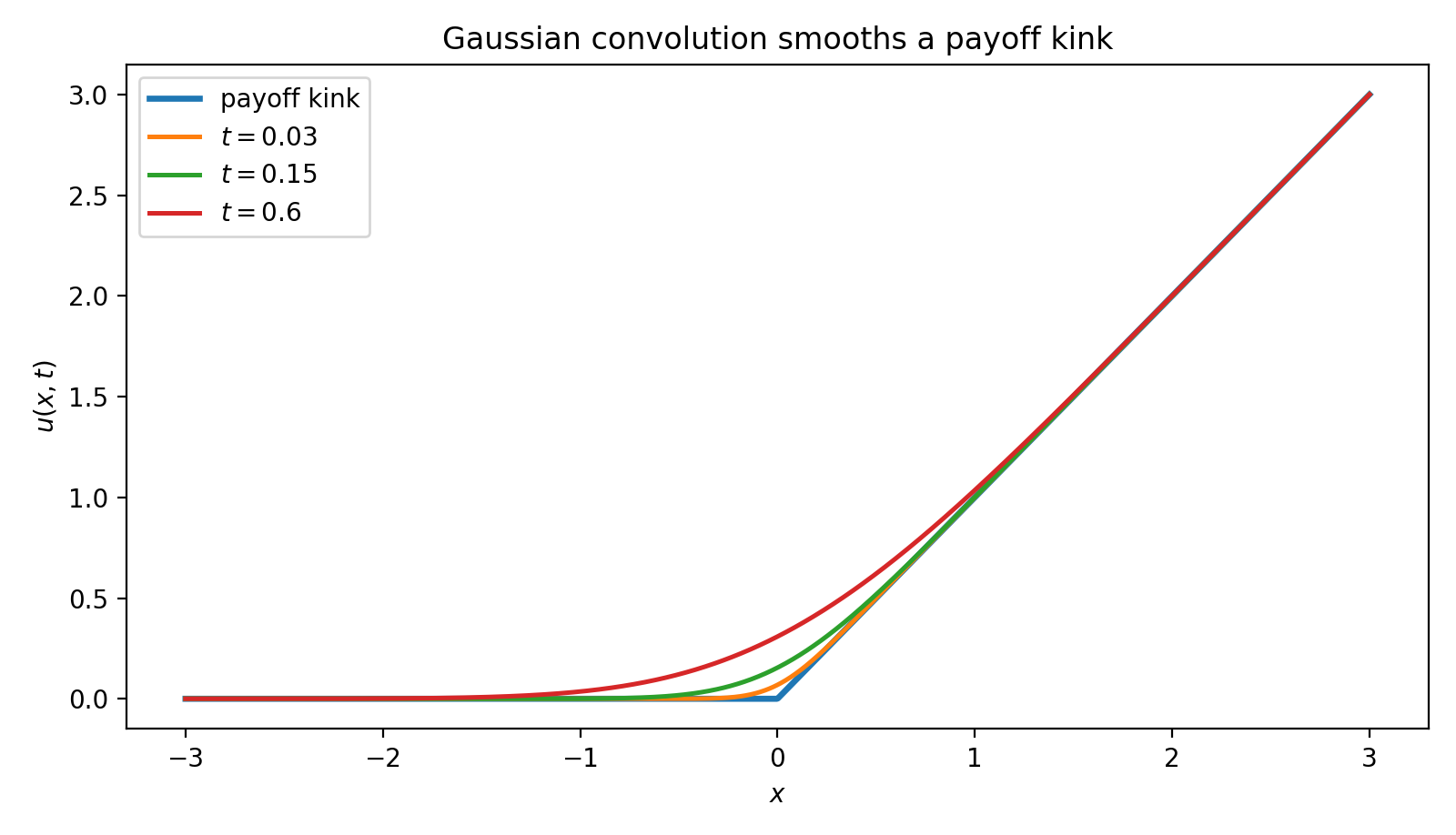 Gaussian convolution smooths a payoff kink