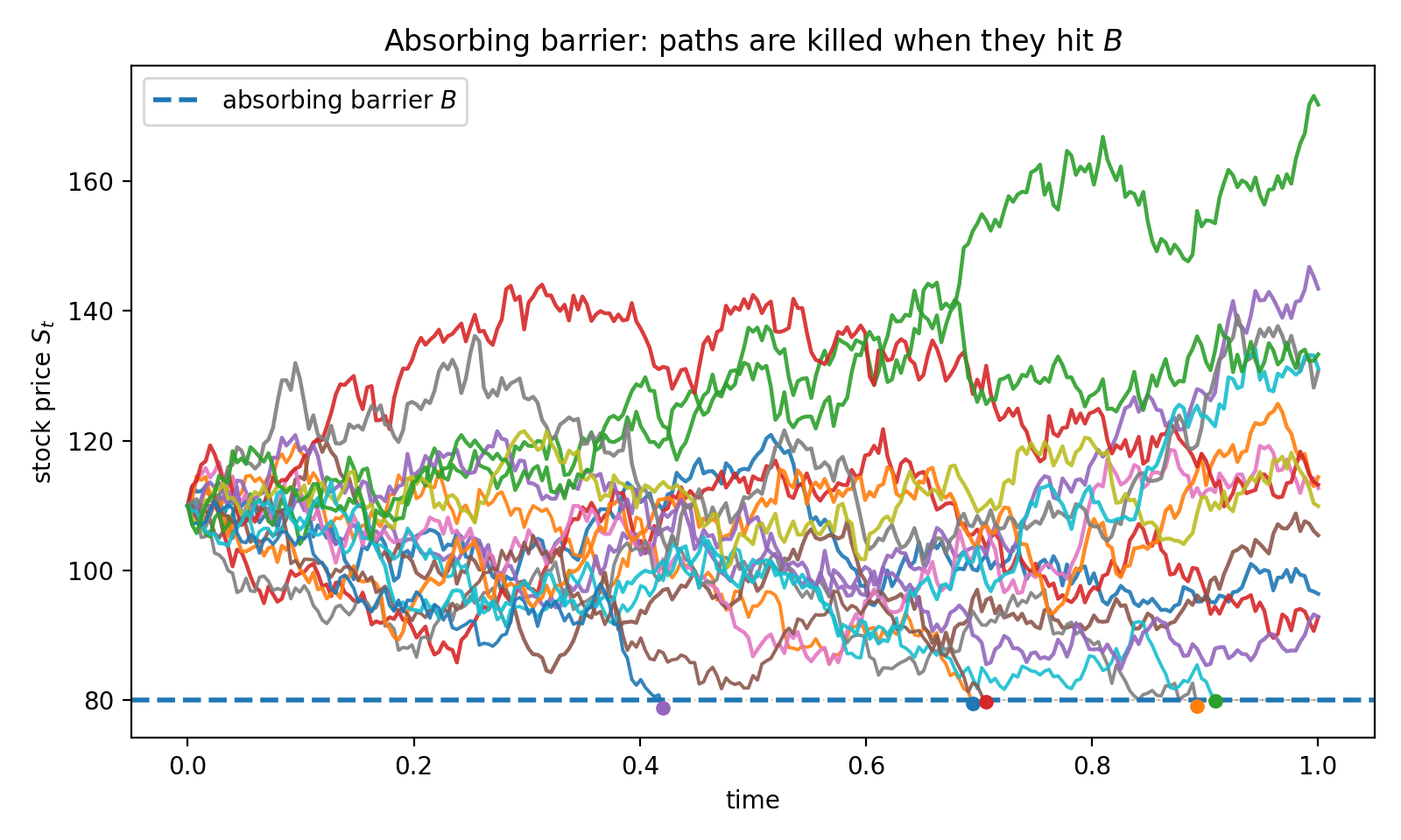 Absorbing barrier: paths are killed when they hit B