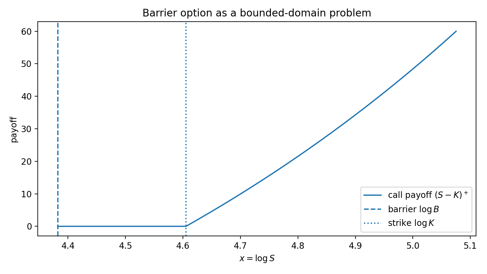 Barrier option as a bounded-domain problem