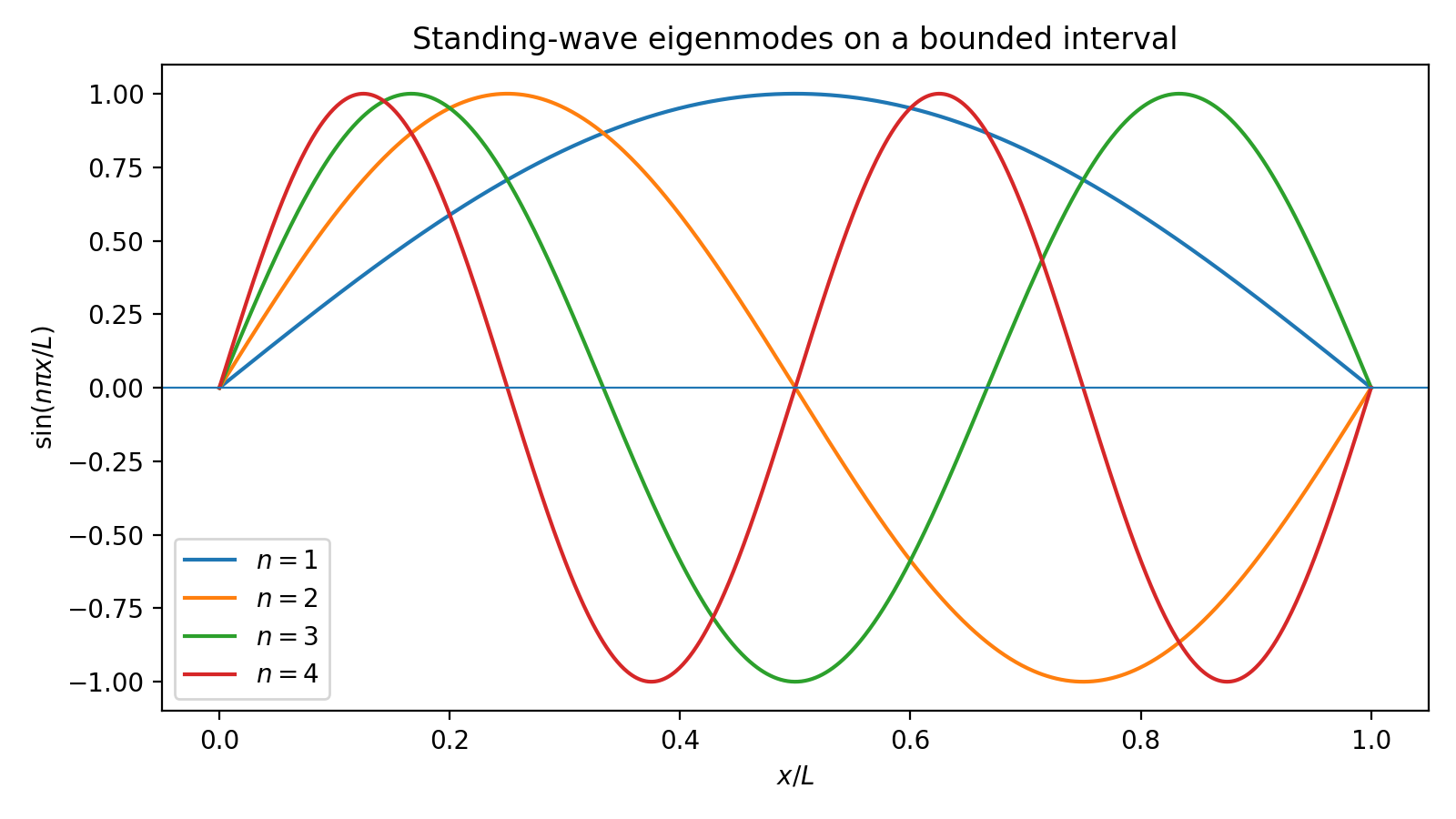 Standing-wave eigenmodes on a bounded interval