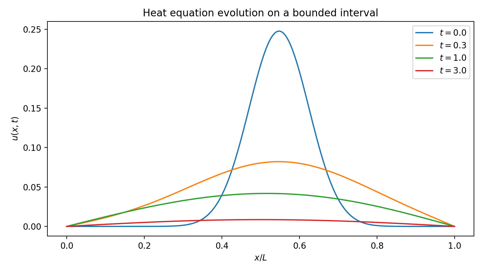 Heat equation evolution on a bounded interval