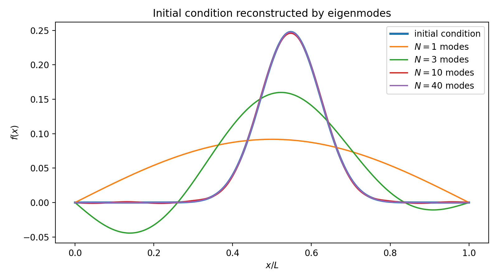 Initial condition reconstructed by eigenmodes