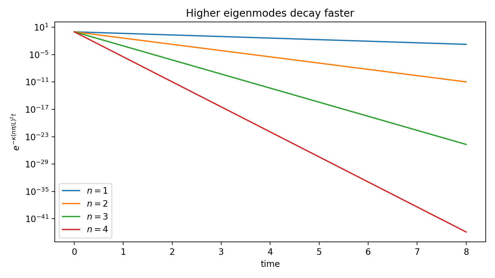 Higher eigenmodes decay faster