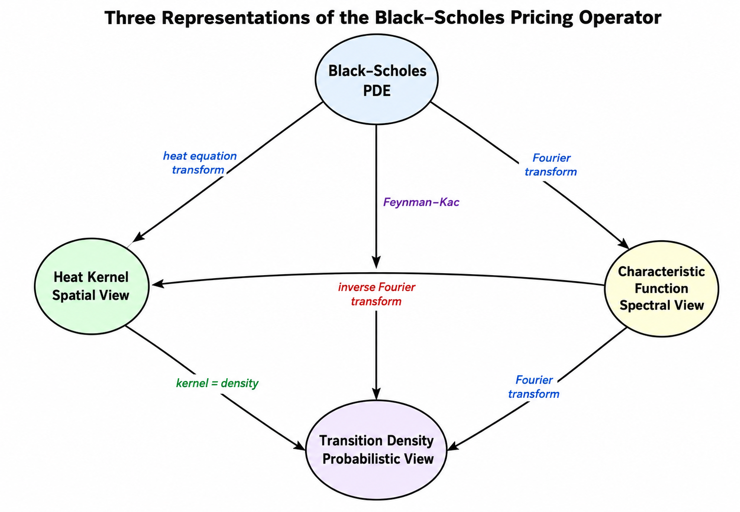 Three representations of Black-Scholes pricing