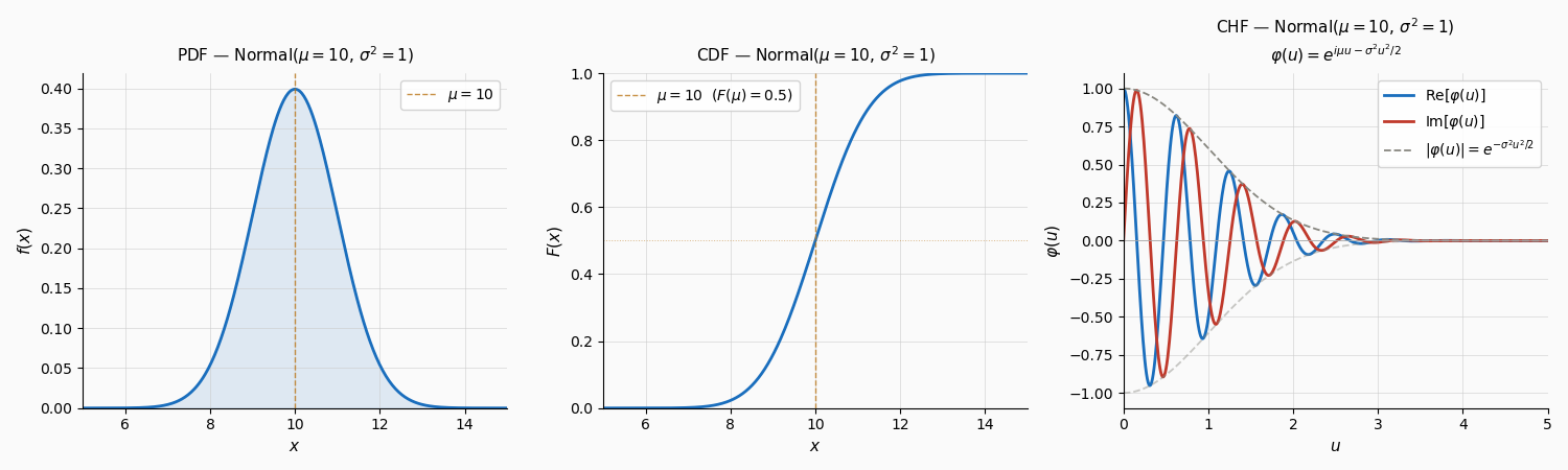 PDF, CDF, and Characteristic Function of Normal(10, 1)