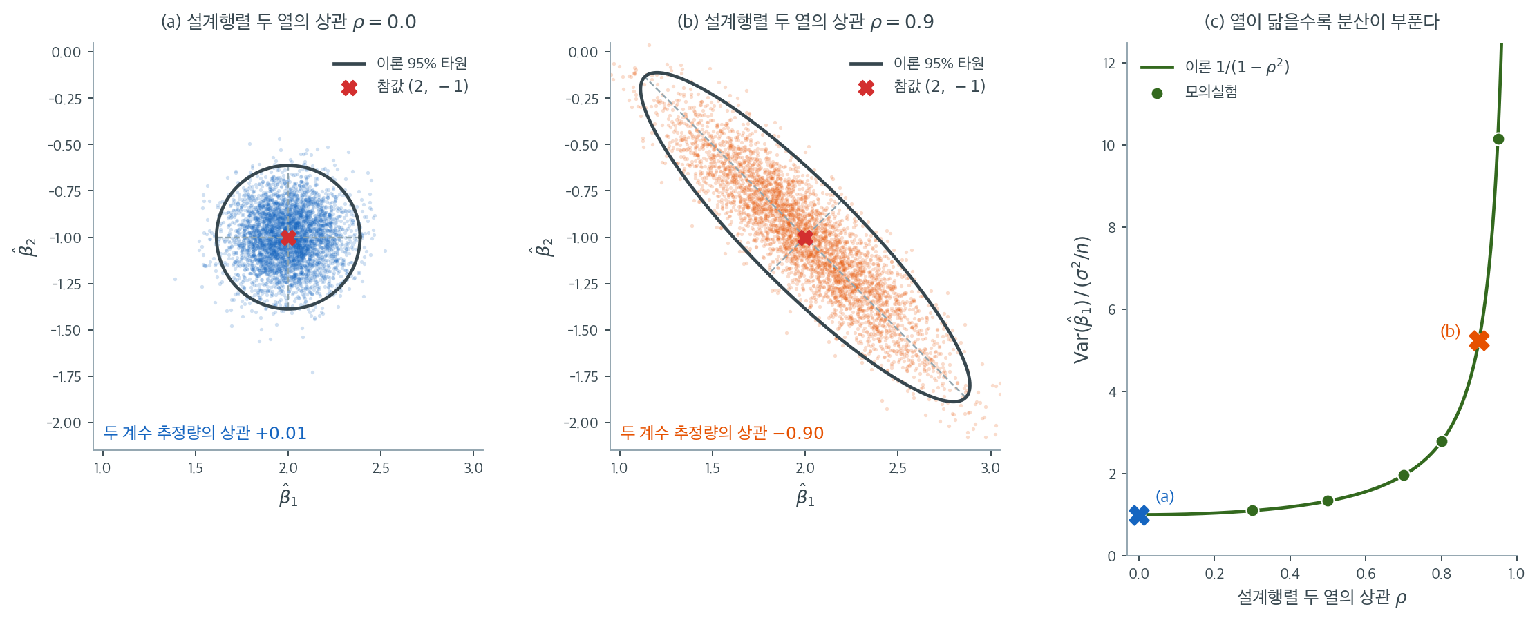 왼쪽과 가운데는 계획행렬의 두 열이 직교할 때와 상관 0.9일 때 두 계수 추정값이 흩어지는 모양과 이론 95% 타원, 오른쪽은 열의 상관이 커질수록 계수의 분산이 부푸는 곡선