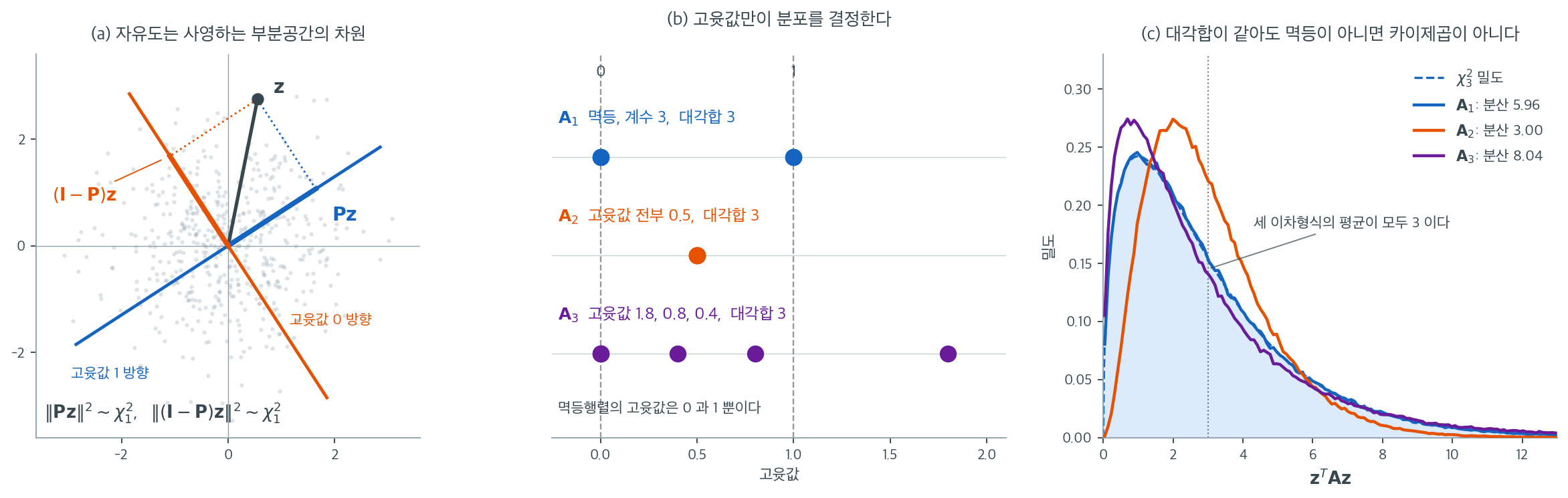 왼쪽은 평면에서 표준정규벡터를 1차원 부분공간과 그 직교여공간으로 쪼개는 그림, 가운데는 대각합이 모두 3인 세 대칭행렬의 고윳값 배치, 오른쪽은 그 세 이차형식의 모의실험 밀도를 카이제곱 곡선과 겹쳐 놓은 그림