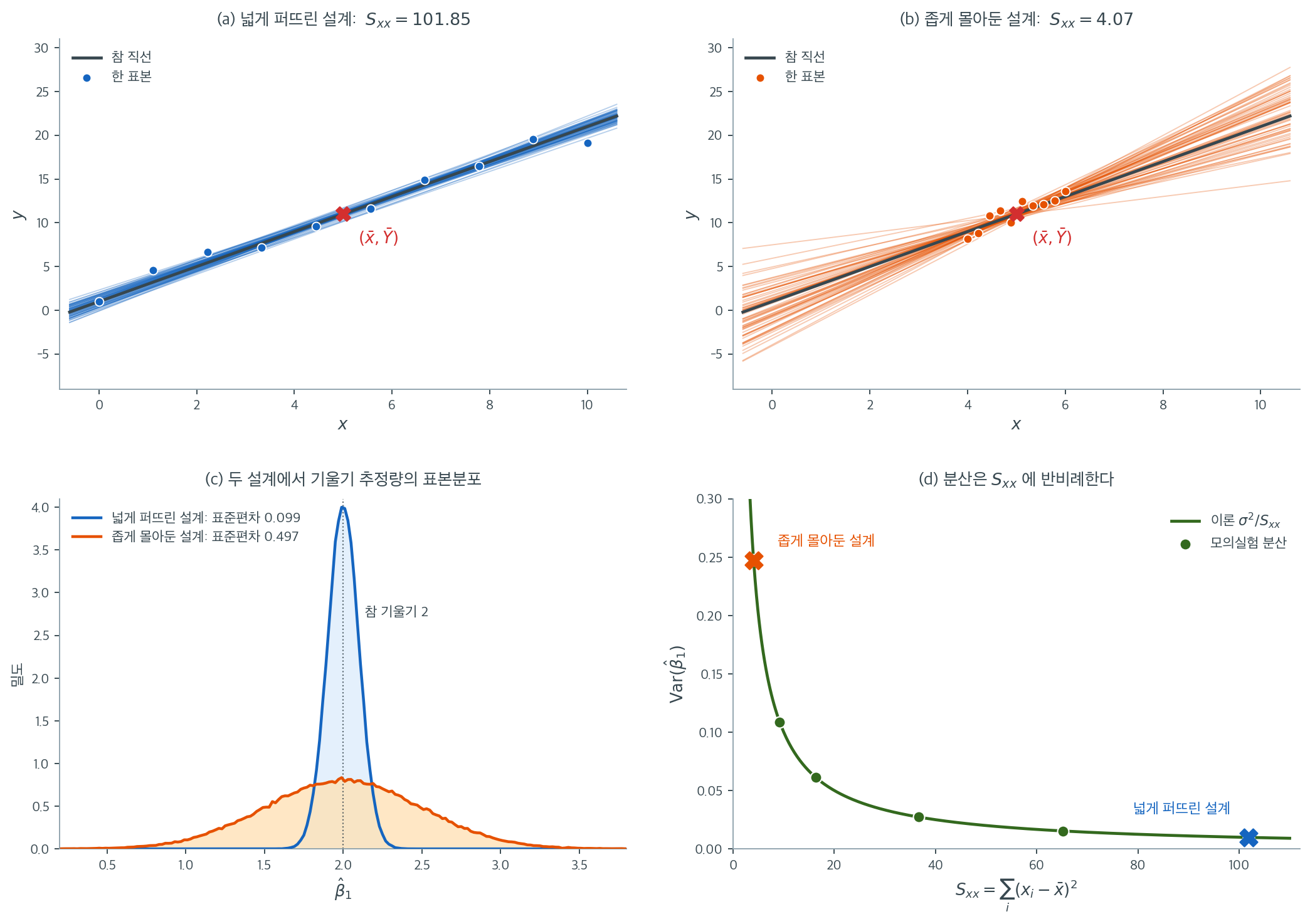 위 두 그림은 x를 넓게 퍼뜨린 설계와 좁게 몰아둔 설계에서 60번씩 적합한 직선의 다발, 아래 왼쪽은 두 설계에서 기울기 추정량의 표본분포, 아래 오른쪽은 기울기의 분산이 Sxx에 반비례함을 보이는 곡선