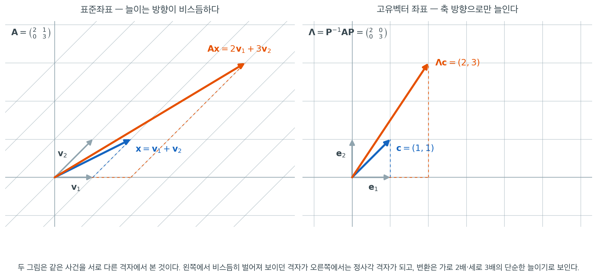 대각화는 좌표를 바꾸는 일이다