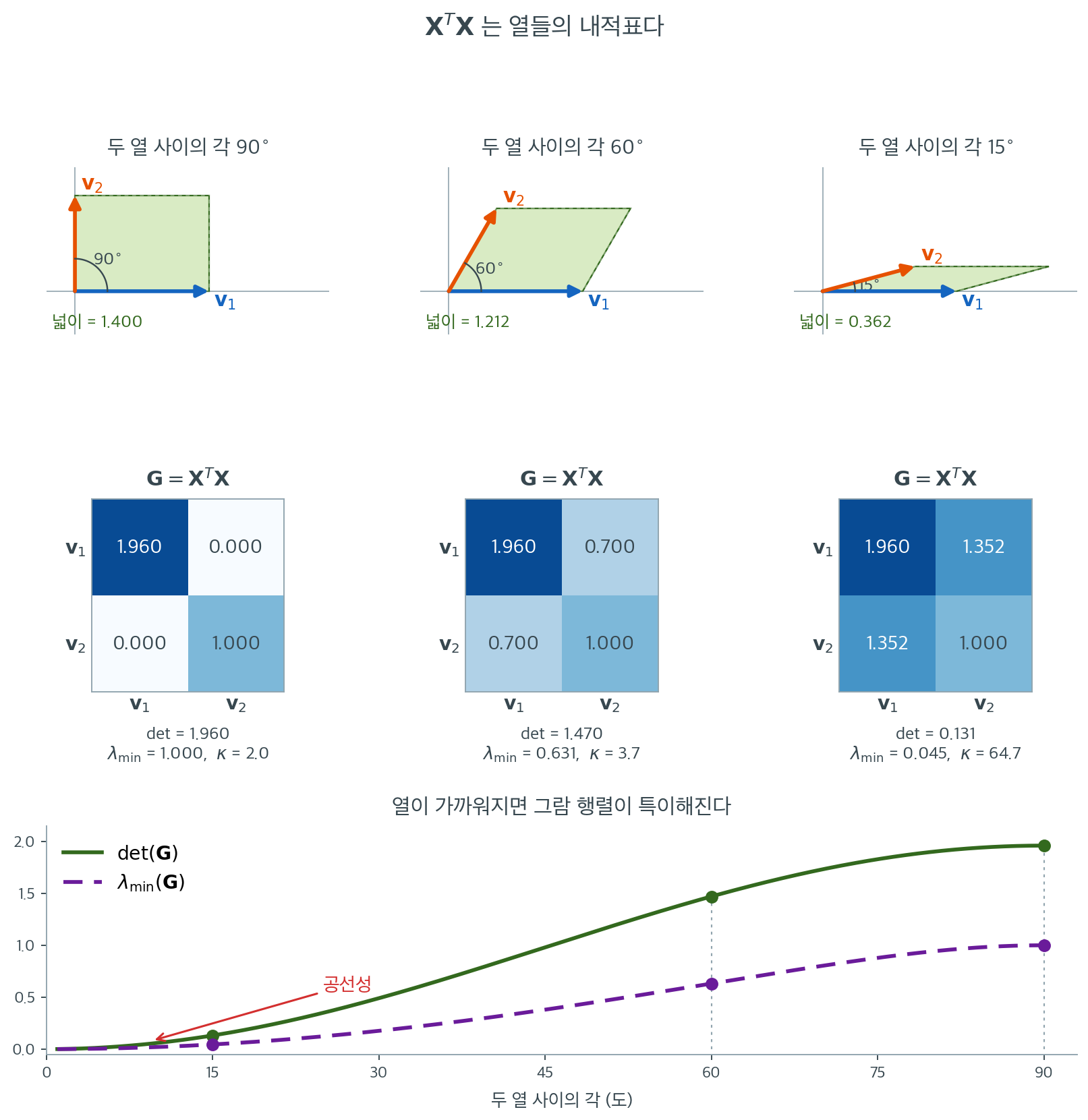 두 열 사이의 각을 90도, 60도, 15도로 줄여 가며 평행사변형의 넓이, 그람 행렬의 내적표, 행렬식과 최소고윳값이 함께 0으로 가는 모습을 보이는 그림